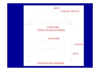 ARCO
CABO OU TIRANTECABO OU TIRANTE
TABULEIRO
PONTE EM ARCO SUPERIOR
TABULEIRO
TABULEIRO
COLUNA
ARCO
PONTE EM ARCO INFERIOR
 