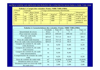 Tabela 1. Cargas dos veículos: Fonte: NBR 7188 (1984)
Veículo Carga uniformemente distribuídaClasse
AÇÕES VERTICAIS MÓVEIS EM PONTES DE CONCRETO SEGUNDO A NBR 7188:1984
g
Peso Total q q’das
pontes
Tipo
KN tf KN/m2
Kgf/m2
KN/m2
Kgf/m2
Disposição
da carga
45 45 450 45 5 500 3 300
30 30 300 30 5 500 3 300
Carga q em
toda a pista.30 30 300 30 5 500 3 300
12 12 120 12 4 400 3 300
p
Carga q’ nos
passeios.
Tabela 2. Características dos veículos: Fonte: NBR 7188 (1984)
Unidade Tipo 45 Tipo 30 Tipo 12
Quantidade de eixos Eixo 3 3 2
Peso total do veículo KN-tf 450-45 300-30 120-12
Peso de cada roda
dianteira
KN-tf 75-7,5 50-5 20-2
Peso de cada roda traseira KN-tf 75-7,5 50-5 40-4
Peso de cada roda intermediária KN-tf 75-7,5 50-5 __
Largura de contato b1 de cada
roda dianteira
m 0,50 0,40 0,20
Largura de contato b3 de cada
roda traseira
m 0,50 0,40 0,30
Largura de contato b2 de cada
roda intermediária
m 0,50 0,40 __
Comprimento de contato de cada
roda
m 0,20 0,20 0,20
Á 2
Área de contato de cada roda m2
0,20*b 0,20*b 0,20*b
Distância entre os eixos m 1,50 1,50 3,00
Distância entre os eixos de roda
de cada eixo
m 2,00 2,00 2,00
 