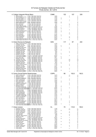 III Torneio de Natação Cidade de Ponte de Sor
                                                                      Ponte de Sor, 30.1.2010

        4. Colégio Integrado Monte Maior                                                         CIMM                      102         107           209
             6.   BRITO, Ana Filipa             3. Femin., 100m Costas, Tempo Final                      1:20.92                 7              7
             5.   SANTOS, Beatriz Fernandes 3. Femin., 100m Costas, Tempo Final                          1:30.03                 8              8
             5.   SILVA, Pedro Miguel           4. Masc., 100m Costas, Tempo Final                       1:10.03     8                          8
             5.   CARVALHO, Andre Antunes       4. Masc., 100m Costas, Tempo Final                       1:14.46     8                          8
             6.   MELO, Ines Antunes            7. Femin., 100m Bruços, Tempo Final                      1:32.04                 7              7
             6.   SANTOS, Beatriz Fernandes 7. Femin., 100m Bruços, Tempo Final                          1:42.92                 7              7
             8.   SANTOS, Rafael Fernandes      8. Masc., 100m Bruços, Tempo Final                       1:22.33      5                         5
             3.   ROSA, Rodrigo Antonio         8. Masc., 100m Bruços, Tempo Final                       1:22.68     10                        10
             8.   MELO, Ines Antunes            11. Femin., 50m Livres, Tempo Final                        31.33                  5             5
             3.   COSTA, Filipa Fale            11. Femin., 50m Livres, Tempo Final                        32.71                 10            10
             6.   SANTOS, Rafael Fernandes      12. Masc., 50m Livres, Tempo Final                         28.06     7                          7
             2.   Colégio Integrado Monte Maior 1 Femin., 4 x 100m Estilos, Tempo Final
                                                14.                                                      5:10.46                 11            11
             2.   SILVA, Pedro Miguel           16. Masc., 100m Mariposa, Tempo Final                    1:06.82     11                        11
             4.   ESTEVES, Pedro Miguel         16. Masc., 100m Mariposa, Tempo Final                    1:10.45      9                         9
             7.   MELO, Ines Antunes            17. Femin., 100m Mariposa, Tempo Final                   1:24.62                 6              6
             7.   DUARTE, Francisco Machado 20. Masc., 100m Livres, Tempo Final                          1:02.09     6                          6
             4.   ROSA, Rodrigo Antonio         20. Masc., 100m Livres, Tempo Final                      1:03.64     9                          9
             5.   PAULO, Ines Mendes            21. Femin., 100m Livres, Tempo Final                     1:07.24                  8             8
             3.   COSTA, Filipa Fale            21. Femin., 100m Livres, Tempo Final                     1:11.67                 10            10
             2.   SILVA, Pedro Miguel           24. Masc., 200m Estilos, Tempo Final                     2:24.05     11                        11
             4.   ROSA, Rodrigo Antonio         24. Masc., 200m Estilos, Tempo Final                     2:36.52      9                         9
             3.   PAULO, Ines Mendes            25. Femin., 200m Estilos, Tempo Final                    2:41.29                 10            10
             3.   COSTA, Filipa Fale            25. Femin., 200m Estilos, Tempo Final                    3:00.43                 10            10
             4.   Colégio Integrado Monte Maior 1 Masc., 4 x 100m Livres, Tempo Final
                                                27.                                                      4:01.98     9                          9
             5.   Colégio Integrado Monte Maior 1 Femin., 4 x 100m Livres, Tempo Final
                                                28.                                                      4:39.61                 8              8


        5. Clube Elvense de Natação                                                              CEN                       117          87           204
             8.   ABREU, Francisca Goncalves    3. Femin., 100m Costas, Tempo Final                      1:21.58                  5             5
             3.   FERREIRA, Ines Filipa         3. Femin., 100m Costas, Tempo Final                      1:24.72                 10            10
             2.   PRAZERES, Pedro Nuno          4. Masc., 100m Costas, Tempo Final                       1:05.44     11                        11
             8.   BUCHO, Andre Filipe           4. Masc., 100m Costas, Tempo Final                       1:24.36      5                         5
            10.   BANDEIRAS, Helena Isabel      7. Femin., 100m Bruços, Tempo Final                      1:43.00                  3             3
             2.   AFONSO, Rita Oliveira         7. Femin., 100m Bruços, Tempo Final                      1:38.23                 11            11
             6.   DOMINGOS, Pedro Miguel        8. Masc., 100m Bruços, Tempo Final                       1:21.88     7                          7
             6.   RENGA, Henrique Silva         8. Masc., 100m Bruços, Tempo Final                       1:25.07     7                          7
             9.   CUSTODIO, Ines Lurdes         11. Femin., 50m Livres, Tempo Final                        32.48                 4              4
             4.   FERREIRA, Ines Filipa         11. Femin., 50m Livres, Tempo Final                        33.24                 9              9
             2.   PRAZERES, Pedro Nuno          12. Masc., 50m Livres, Tempo Final                         25.73     11                        11
             6.   MADEIRA, Joao Pedro           12. Masc., 50m Livres, Tempo Final                         30.79      7                         7
             7.   Clube Elvense de Natação 1    14. Femin., 4 x 100m Estilos, Tempo Final                5:45.32                 6              6
             2.   Clube Elvense de Natação 2    15. Masc., 4 x 100m Estilos, Tempo Final                 4:38.01     11                        11
             4.   SILVA, Vasco Lopes            16. Masc., 100m Mariposa, Tempo Final                    1:08.71      9                         9
             7.   MADEIRA, Joao Pedro           16. Masc., 100m Mariposa, Tempo Final                    1:21.30      6                         6
            10.   CUSTODIO, Ines Lurdes         17. Femin., 100m Mariposa, Tempo Final                   1:46.29                 2,5           2,5
            10.   BANDEIRAS, Helena Isabel      17. Femin., 100m Mariposa, Tempo Final                   1:46.29                 2,5           2,5
             5.   AFONSO, Rita Oliveira         17. Femin., 100m Mariposa, Tempo Final                   1:37.46                  8             8
             2.   PRAZERES, Pedro Nuno          20. Masc., 100m Livres, Tempo Final                        56.35     11                        11
             7.   RENGA, Henrique Silva         20. Masc., 100m Livres, Tempo Final                      1:07.05      6                         6
             8.   ABREU, Francisca Goncalves    21. Femin., 100m Livres, Tempo Final                     1:12.98                 5              5
             4.   FERREIRA, Ines Filipa         21. Femin., 100m Livres, Tempo Final                     1:12.30                 9              9
             5.   VENTURA, Luis Velhinho        24. Masc., 200m Estilos, Tempo Final                     2:30.51     8                          8
             5.   RENGA, Henrique Silva         24. Masc., 200m Estilos, Tempo Final                     2:47.06     8                          8
            11.   BANDEIRAS, Helena Isabel      25. Femin., 200m Estilos, Tempo Final                    3:15.04                 2              2
             6.   AFONSO, Rita Oliveira         25. Femin., 200m Estilos, Tempo Final                    3:17.32                 7              7
             3.   Clube Elvense de Natação 3    27. Masc., 4 x 100m Livres, Tempo Final                  4:00.59     10                        10
            10.   Clube Elvense de Natação 4    28. Femin., 4 x 100m Livres, Tempo Final                 5:08.52                 3              3


        6. Centro Social Padres Redentoristas                                                    CSPR                      88          102,5         190,5
             9.   AMARO, Cristiana Maria        3. Femin., 100m Costas, Tempo Final                      1:24.78                  4             4
             6.   DIAS, Joana Teixeira          3. Femin., 100m Costas, Tempo Final                      1:32.16                 6,5           6,5
            10.   MENDES, Luis Murta            4. Masc., 100m Costas, Tempo Final                       1:27.16     3                          3
             6.   POLICARPO, Rodrigo Filipe     4. Masc., 100m Costas, Tempo Final                       1:16.01     7                          7
             7.   SANTOS, Joana Mendes          7. Femin., 100m Bruços, Tempo Final                      1:32.14                 6              6
             5.   PIRES, Sofia Rodrigues        7. Femin., 100m Bruços, Tempo Final                      1:42.84                 8              8
             5.   MELO, Andre Alexandre         8. Masc., 100m Bruços, Tempo Final                       1:20.47     8                          8
             7.   LIMA, Antonio Carlos          8. Masc., 100m Bruços, Tempo Final                       1:34.60     6                          6
             5.   LOURENÇO, Catarina Isabel 11. Femin., 50m Livres, Tempo Final                            30.62                 8              8
            11.   AMARO, Cristiana Maria        11. Femin., 50m Livres, Tempo Final                        33.57                 2              2
             6.   DIAS, Joana Teixeira          11. Femin., 50m Livres, Tempo Final                        35.64                 7              7
             9.   MENDES, Luis Murta            12. Masc., 50m Livres, Tempo Final                         30.24      4                         4
             1.   POLICARPO, Rodrigo Filipe     12. Masc., 50m Livres, Tempo Final                         28.30     13                        13
             5.   Centro Social Padres RedentoristasFemin., 4 x 100m Estilos, Tempo Final
                                                14. 3                                                    5:30.66                 8              8
             7.   Centro Social Padres RedentoristasMasc., 4 x 100m Estilos, Tempo Final
                                                15. 1                                                    5:36.34     6                          6
             8.   MENDES, Luis Murta            16. Masc., 100m Mariposa, Tempo Final                    1:24.70     5                          5
             8.   LIMA, Antonio Carlos          16. Masc., 100m Mariposa, Tempo Final                    1:30.58     5                          5
             8.   AMARO, Cristiana Maria        17. Femin., 100m Mariposa, Tempo Final                   1:34.49                  5             5
             2.   PIRES, Sofia Rodrigues        17. Femin., 100m Mariposa, Tempo Final                   1:25.19                 11            11
             6.   MELO, Andre Alexandre         20. Masc., 100m Livres, Tempo Final                      1:02.01      7                         7
             2.   POLICARPO, Rodrigo Filipe     20. Masc., 100m Livres, Tempo Final                      1:01.68     11                        11
             7.   LOURENÇO, Catarina Isabel 21. Femin., 100m Livres, Tempo Final                         1:07.75                 6              6
            11.   SANTOS, Joana Mendes          21. Femin., 100m Livres, Tempo Final                     1:14.63                 2              2
             7.   DIAS, Joana Teixeira          21. Femin., 100m Livres, Tempo Final                     1:17.97                 6              6
             8.   MELO, Andre Alexandre         24. Masc., 200m Estilos, Tempo Final                     2:44.38     5                          5
             8.   LIMA, Antonio Carlos          24. Masc., 200m Estilos, Tempo Final                     3:06.73     5                          5
             8.   LOURENÇO, Catarina Isabel 25. Femin., 200m Estilos, Tempo Final                        2:58.16                 5              5
             9.   SANTOS, Joana Mendes          25. Femin., 200m Estilos, Tempo Final                    3:07.04                 4              4
             5.   PIRES, Sofia Rodrigues        25. Femin., 200m Estilos, Tempo Final                    3:12.16                 8              8
            10.   Centro Social Padres RedentoristasMasc., 4 x 100m Livres, Tempo Final
                                                27. 2                                                    4:58.25     3                          3
             7.   Centro Social Padres RedentoristasFemin., 4 x 100m Livres, Tempo Final
                                                28. 4                                                    4:58.76                 6              6


        7. Clube Lisnave                                                                         CL                        70          119,5         189,5
             2.   ESPADILHA, Sara Sa         3. Femin., 100m Costas, Tempo Final                         1:14.89                 11            11
             6.   MONTEIRO, Teresa Pais      3. Femin., 100m Costas, Tempo Final                         1:32.16                 6,5           6,5
             3.   SILVEIRA, Diogo Moreira    4. Masc., 100m Costas, Tempo Final                          1:05.71     10                        10
             4.   ULPIANO, Cristiana Silva   7. Femin., 100m Bruços, Tempo Final                         1:25.65                  9             9
             3.   DUARTE, Alice Ralheta      7. Femin., 100m Bruços, Tempo Final                         1:39.11                 10            10
             3.   HORTA, Rui Pedro           8. Masc., 100m Bruços, Tempo Final                          1:14.82     10                        10
             3.   CRUZ, Filipa Silva         11. Femin., 50m Livres, Tempo Final                           29.96                 10            10
             5.   CARDOSO, Tatiana Alexandra 11. Femin., 50m Livres, Tempo Final                           34.79                  8             8
             4.   MARTINS, Rui Filipe        12. Masc., 50m Livres, Tempo Final                            26.27     9                          9
             9.   Clube Lisnave 2            14. Femin., 4 x 100m Estilos, Tempo Final                   6:07.93                 4              4
             3.   SILVEIRA, Diogo Moreira    16. Masc., 100m Mariposa, Tempo Final                       1:08.43     10                        10
             4.   ESPADILHA, Sara Sa         17. Femin., 100m Mariposa, Tempo Final                      1:18.36                 9              9
             4.   RIESENBERGER, Bruna Martins 7. Femin., 100m Mariposa, Tempo Final
                                             1                                                           1:33.62                 9              9
             3.   MARTINS, Rui Filipe        20. Masc., 100m Livres, Tempo Final                           59.33     10                        10
             3.   CRUZ, Filipa Silva         21. Femin., 100m Livres, Tempo Final                        1:05.02                 10            10
             6.   DUARTE, Ines Ralheta       21. Femin., 100m Livres, Tempo Final                        1:13.53                  7             7
             3.   HORTA, Rui Pedro           24. Masc., 200m Estilos, Tempo Final                        2:24.44     10                        10
             7.   ULPIANO, Cristiana Silva   25. Femin., 200m Estilos, Tempo Final                       2:46.74                 6              6
             4.   DUARTE, Ines Ralheta       25. Femin., 200m Estilos, Tempo Final                       3:08.48                 9              9
             2.   Clube Lisnave 5            27. Masc., 4 x 100m Livres, Tempo Final                     4:00.20     11                        11
             2.   Clube Lisnave 6            28. Femin., 4 x 100m Livres, Tempo Final                    4:25.51                 11            11



Splash Meet Manager 2007, Build 5216                              Registered to Associação de Natação do Interior Centro                       30.1.10 18:20 - Página 2
 