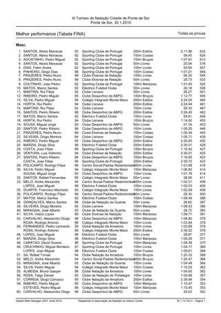 III Torneio de Natação Cidade de Ponte de Sor
                                                   Ponte de Sor, 30.1.2010


Melhor performance (Tabela FINA)                                                                   Todas as provas


Masc.
 1.   SANTOS, Alexis Manacas            92   Sporting Clube de Portugal       200m Estilos            2:11.86         632
 2.   SANTOS, Alexis Manacas            92   Sporting Clube de Portugal       100m Costas               58.45         624
 3.   AGOSTINHO, Pedro Miguel           92   Sporting Clube de Portugal       100m Bruços             1:07.81         612
 4.   SANTOS, Alexis Manacas            92   Sporting Clube de Portugal       50m Livres                25.04         578
 5.   DIAS, Fabio Andre                 92   Sporting Clube de Portugal       100m Livres               55.94         557
 6.   PINHEIRO, Diogo Dias              96   Sporting Clube de Portugal       100m Costas             1:01.01         549
 7.   PRAZERES, Pedro Nuno              89   Clube Elvense de Natação         100m Livres               56.35         545
 8.   PRAZERES, Pedro Nuno              89   Clube Elvense de Natação         50m Livres                25.73         533
 9.   COUTINHO, Joao Pedro              92   Sporting Clube de Portugal       100m Mariposa           1:01.95         520
10.   MATOS, Marco Santos               92   Eléctrico Futebol Clube          50m Livres                26.18         506
11.   MARTINS, Rui Filipe               92   Clube Lisnave                    50m Livres                26.27         501
12.   RIBEIRO, Pedro Miguel             95   Clube Desportivo da ABPG         100m Bruços             1:12.77         495
13.   SILVA, Pedro Miguel               94   Colégio Integrado Monte Maior    200m Estilos            2:24.05         485
14.   HORTA, Rui Pedro                  94   Clube Lisnave                    200m Estilos            2:24.44         481
15.   MARTINS, Rui Filipe               92   Clube Lisnave                    100m Livres               59.33         467
16.   SANTOS, Pedro Ribeiro             96   Clube Desportivo da ABPG         200m Estilos            2:26.40         462
17.   MATOS, Marco Santos               92   Eléctrico Futebol Clube          100m Livres               59.81         456
18.   HORTA, Rui Pedro                  94   Clube Lisnave                    100m Bruços             1:14.82         455
19.   SOUSA, Miguel Jorge               93   Clube Desportivo da ABPG         50m Livres                27.16         453
20.   SANTOS, Pedro Ribeiro             96   Clube Desportivo da ABPG         100m Livres             1:00.25         446
21.   PRAZERES, Pedro Nuno              89   Clube Elvense de Natação         100m Costas             1:05.44         445
22.   SILVEIRA, Diogo Moreira           94   Clube Lisnave                    100m Costas             1:05.71         439
23.   RIBEIRO, Pedro Miguel             95   Clube Desportivo da ABPG         200m Estilos            2:29.65         432
24.   MARZIA, Diogo Silva               96   Eléctrico Futebol Clube          200m Estilos            2:30.01         429
25.   COSTA, Joao Filipe                96   Sporting Clube de Portugal       100m Bruços             1:16.42         427
26.   VENTURA, Luis Velhinho            94   Clube Elvense de Natação         200m Estilos            2:30.51         425
27.   SANTOS, Pedro Ribeiro             96   Clube Desportivo da ABPG         100m Bruços             1:16.65         423
      COSTA, Joao Filipe                96   Sporting Clube de Portugal       200m Estilos            2:30.72         423
29.   POLICARPO, Rodrigo Filipe         96   Centro Social Padres Redentoristas00m Livres
                                                                              1                       1:01.68         416
30.   SILVA, Pedro Miguel               94   Colégio Integrado Monte Maior    100m Mariposa           1:06.82         414
      SOUSA, Miguel Jorge               93   Clube Desportivo da ABPG         100m Livres             1:01.78         414
32.   SANTOS, Rafael Fernandes          95   Colégio Integrado Monte Maior    50m Livres                28.06         411
33.   MELO, Andre Alexandre             94   Centro Social Padres Redentoristas00m Livres
                                                                              1                       1:02.01         409
      LOPES, Joao Miguel                96   Eléctrico Futebol Clube          100m Livres             1:02.03         409
35.   DUARTE, Francisco Machado         95   Colégio Integrado Monte Maior    100m Livres             1:02.09         408
36.   POLICARPO, Rodrigo Filipe         96   Centro Social Padres Redentoristas0m Livres
                                                                              5                         28.30         400
37.   MATOS, Marco Santos               92   Eléctrico Futebol Clube          100m Costas             1:08.49         388
38.   GONÇALVES, Marco Santos           96   Clube de Natação da Guarda       50m Livres                28.62         387
39.   SILVEIRA, Diogo Moreira           94   Clube Lisnave                    100m Mariposa           1:08.43         386
40.   MIRAGAIA, José Alberto            93   Clube de Natação da Guarda       50m Livres                28.72         383
41.   SILVA, Vasco Lopes                90   Clube Elvense de Natação         100m Mariposa           1:08.71         381
42.   CARVALHO, Alessandro Diogo        96   Clube Desportivo da ABPG         100m Mariposa           1:08.80         379
      ROSA, Rodrigo Antonio             96   Colégio Integrado Monte Maior    100m Livres             1:03.64         379
44.   FERNANDES, Pedro Leonardo         95   Clube Natação da Amadora         100m Livres             1:03.69         378
      ROSA, Rodrigo Antonio             96   Colégio Integrado Monte Maior    200m Estilos            2:36.52         378
46.   LOPES, Joao Miguel                96   Eléctrico Futebol Clube          50m Livres                28.87         377
47.   MARZIA, Diogo Silva               96   Eléctrico Futebol Clube          100m Mariposa           1:09.29         371
48.   CARATAO, David Soares             96   Sporting Clube de Portugal       100m Mariposa           1:09.39         370
49.   CRUCHINHO, Miguel Monteiro        97   Sporting Clube de Portugal       100m Livres             1:04.17         369
      LOPES, Joao Miguel                96   Eléctrico Futebol Clube          100m Costas             1:09.61         369
51.   SA, Rafael Tomas                  94   Clube Natação da Amadora         100m Bruços             1:20.32         368
52.   MELO, Andre Alexandre             94   Centro Social Padres Redentoristas00m Bruços
                                                                              1                       1:20.47         366
53.   MIRAGAIA, José Alberto            93   Clube de Natação da Guarda       100m Livres             1:04.48         364
54.   SILVA, Pedro Miguel               94   Colégio Integrado Monte Maior    100m Costas             1:10.03         363
55.   ALMEIDA, Bruno Gaspar             96   Clube Natação da Amadora         100m Livres             1:04.60         362
56.   ROSA, Tiago Daniel                93   Clube de Natação de Portalegre 100m Livres               1:04.89         357
57.   CORREIA, Diogo Carrasco           95   Clube Natação da Amadora         200m Estilos            2:39.94         354
58.   RIBEIRO, Pedro Miguel             95   Clube Desportivo da ABPG         100m Mariposa           1:10.47         353
      ESTEVES, Pedro Miguel             96   Colégio Integrado Monte Maior    100m Mariposa           1:10.45         353
60.   CARVALHO, Alessandro Diogo        96   Clube Desportivo da ABPG         50m Livres                29.53         352

Splash Meet Manager 2007, Build 5216      Registered to Associação de Natação do Interior Centro   30.1.10 18:21 - Página 1
 