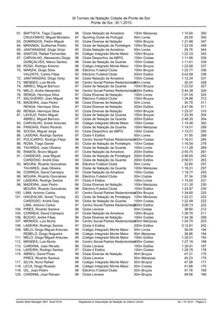 III Torneio de Natação Cidade de Ponte de Sor
                                                   Ponte de Sor, 30.1.2010

 61. BAPTISTA, Tiago Capela             96   Clube Natação da Amadora         100m Mariposa           1:10.65         350
     CRUCHINHO, Miguel Monteiro         97   Sporting Clube de Portugal       50m Livres                29.59         350
 63. DOMINGOS, Pedro Miguel             93   Clube Elvense de Natação         100m Bruços             1:21.88         347
 64. MIRANDA, Guilherme Pedro           95   Clube de Natação de Portalegre 100m Bruços               1:22.00         346
 65. JANTARADAS, Diogo Ginjo            95   Clube Natação da Amadora         50m Livres                29.76         344
 66. SANTOS, Rafael Fernandes           95   Colégio Integrado Monte Maior    100m Bruços             1:22.33         342
 67. CARVALHO, Alessandro Diogo         96   Clube Desportivo da ABPG         100m Costas             1:11.66         339
     GONÇALVES, Marco Santos            96   Clube de Natação da Guarda       100m Costas             1:11.61         339
 69. ROSA, Rodrigo Antonio              96   Colégio Integrado Monte Maior    100m Bruços             1:22.68         337
 70. MARZIA, Diogo Silva                96   Eléctrico Futebol Clube          100m Bruços             1:22.77         336
     VALENTE, Carlos Filipe             92   Eléctrico Futebol Clube          200m Estilos            2:42.68         336
 72. JANTARADAS, Diogo Ginjo            95   Clube Natação da Amadora         100m Costas             1:12.24         331
 73. MENDES, Luis Murta                 94   Centro Social Padres Redentoristas0m Livres
                                                                              5                         30.24         328
 74. ABREU, Miguel Barroco              97   Clube de Natação da Guarda       100m Bruços             1:23.52         327
 75. MELO, Andre Alexandre              94   Centro Social Padres Redentoristas00m Estilos
                                                                              2                       2:44.38         326
 76. RENGA, Henrique Silva              97   Clube Elvense de Natação         100m Livres             1:07.05         324
 77. SALGUEIRO, Joao Miguel             95   Eléctrico Futebol Clube          100m Bruços             1:24.86         312
 78. MADEIRA, Joao Pedro                96   Clube Elvense de Natação         50m Livres                30.79         311
     RENGA, Henrique Silva              97   Clube Elvense de Natação         200m Estilos            2:47.06         311
 80. RENGA, Henrique Silva              97   Clube Elvense de Natação         100m Bruços             1:25.07         310
 81. LAVAJO, Pedro Miguel               92   Clube de Natação da Guarda       100m Bruços             1:25.59         304
     ABREU, Miguel Barroco              97   Clube de Natação da Guarda       200m Estilos            2:48.35         304
 83. CARVALHO, Andre Antunes            96   Colégio Integrado Monte Maior    100m Costas             1:14.46         302
 84. PANOIAS, Pedro Ricardo             91   Clube de Natação da Guarda       100m Mariposa           1:14.51         299
 85. SOUSA, Miguel Jorge                93   Clube Desportivo da ABPG         100m Costas             1:15.01         295
 86. LADEIRA, Rodrigo Santos            97   Clube 4 Estilos                  50m Livres                31.55         289
 87. POLICARPO, Rodrigo Filipe          96   Centro Social Padres Redentoristas00m Costas
                                                                              1                       1:16.01         284
 88. ROSA, Tiago Daniel                 93   Clube de Natação de Portalegre 100m Costas               1:16.54         278
 89. TAVARES, Joao Oliveira             96   Clube de Natação da Guarda       100m Livres             1:11.28         269
 90. RAMOS, Bruno Miguel                97   Clube Natação da Amadora         200m Estilos            2:55.75         267
 91. CANDEIAS, Jose Miguel              95   Clube de Natação de Portalegre 200m Estilos              2:56.65         263
     CARDOSO, André Dias                94   Clube de Natação da Guarda       200m Estilos            2:56.51         263
 93. MOURA, Ricardo Goncalves           98   Eléctrico Futebol Clube          50m Livres                32.80         257
     TAVARES, Joao Oliveira             96   Clube de Natação da Guarda       100m Mariposa           1:18.31         257
 95. CORREIA, David Carrasco            97   Clube Natação da Amadora         100m Costas             1:18.77         255
 96. MOURA, Ricardo Goncalves           98   Eléctrico Futebol Clube          50m Costas                37.34         239
 97. LADEIRA, Rodrigo Santos            97   Clube 4 Estilos                  100m Livres             1:15.00         231
 98. MADEIRA, Joao Pedro                96   Clube Elvense de Natação         100m Mariposa           1:21.30         230
     MOURA, Ricardo Goncalves           98   Eléctrico Futebol Clube          100m Estilos            1:24.87         230
100. LIMA, Antonio Carlos               97   Centro Social Padres Redentoristas00m Bruços
                                                                              1                       1:34.60         225
101. HADZHILAR, Soner Tounay            93   Clube de Natação de Portalegre 100m Mariposa             1:22.21         222
     CARDOSO, André Dias                94   Clube de Natação da Guarda       100m Costas             1:22.48         222
     LIMA, Antonio Carlos               97   Centro Social Padres Redentoristas00m Estilos
                                                                              2                       3:06.73         222
104. PIRES, Ricardo Saraiva             98   Clube Lisnave                    50m Costas                38.90         212
105. CORREIA, David Carrasco            97   Clube Natação da Amadora         100m Bruços             1:36.76         211
106. BUCHO, Andre Filipe                96   Clube Elvense de Natação         100m Costas             1:24.36         208
107. MENDES, Luis Murta                 94   Centro Social Padres Redentoristas00m Mariposa
                                                                              1                       1:24.70         203
108. LADEIRA, Rodrigo Santos            97   Clube 4 Estilos                  200m Estilos            3:12.91         202
109. MELO, Diogo Miguel Antunes         99   Colégio Integrado Monte Maior    50m Livres                36.04         194
     REBELO, Diogo Nogueira             98   Colégio Integrado Monte Maior    50m Mariposa              38.86         194
111. MELO, Diogo Miguel Antunes         99   Colégio Integrado Monte Maior    100m Estilos            1:30.01         193
112. MENDES, Luis Murta                 94   Centro Social Padres Redentoristas00m Costas
                                                                              1                       1:27.16         188
113. CARDINA, Joao Renato               98   Clube Lisnave                    100m Estilos            1:30.91         187
114. LADEIRA, Rodrigo Santos            97   Clube 4 Estilos                  100m Costas             1:28.76         178
115. ABREU, David Picao                 99   Clube Elvense de Natação         50m Bruços                47.21         175
     PIRES, Ricardo Saraiva             98   Clube Lisnave                    50m Mariposa              40.23         175
117. SILVA, Nuno Rafael                 99   Colégio Integrado Monte Maior    50m Bruços                47.58         171
118. LECA, Diogo Rosado                 98   Colégio Integrado Monte Maior    50m Costas                41.88         170
119. GIL, Joao Pedro                    98   Eléctrico Futebol Clube          50m Bruços                47.76         169
120. CARDINA, Joao Renato               98   Clube Lisnave                    50m Bruços                48.06         166




Splash Meet Manager 2007, Build 5216      Registered to Associação de Natação do Interior Centro   30.1.10 18:21 - Página 2
 