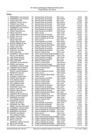 III Torneio de Natação Cidade de Ponte de Sor
                                                   Ponte de Sor, 30.1.2010

Femin.
 1.   FERNANDES, Ines Camacho           97   Sporting Clube de Portugal       50m Livres                28.32         592
 2.   FERNANDES, Ines Camacho           97   Sporting Clube de Portugal       200m Estilos            2:32.07         588
 3.   TIAGO, Filipa Vilas               94   Sporting Clube de Portugal       50m Livres                28.68         570
 4.   MARINHO, Patricia Garcia          94   Sporting Clube de Portugal       200m Estilos            2:33.83         568
 5.   FRANCO, Ana Teresa                91   Sporting Clube de Portugal       100m Bruços             1:18.19         567
 6.   BELEZA, Mafalda Gomes             94   Sporting Clube de Portugal       100m Livres             1:03.24         562
 7.   FERNANDES, Ines Camacho           97   Sporting Clube de Portugal       100m Mariposa           1:08.93         545
 8.   MARTINS, Ana Rita                 96   Clube Natação da Amadora         100m Livres             1:04.75         524
 9.   FRADE, Maria Manuela              96   Clube Desportivo da ABPG         100m Bruços             1:20.39         522
10.   CRUZ, Filipa Silva                92   Clube Lisnave                    100m Livres             1:05.02         517
11.   CONDE, Beatriz Rodrigues          98   Sporting Clube de Portugal       100m Livres             1:05.20         513
12.   ROJÃO, Ana Luisa                  93   Clube de Natação da Guarda       50m Livres                29.82         507
13.   ROJÃO, Ana Luisa                  93   Clube de Natação da Guarda       100m Mariposa           1:10.98         500
      CRUZ, Filipa Silva                92   Clube Lisnave                    50m Livres                29.96         500
      FRADE, Maria Manuela              96   Clube Desportivo da ABPG         200m Estilos            2:40.49         500
16.   BELEZA, Mafalda Gomes             94   Sporting Clube de Portugal       100m Costas             1:11.93         497
17.   PAULO, Ines Mendes                96   Colégio Integrado Monte Maior    200m Estilos            2:41.29         493
18.   TIAGO, Filipa Vilas               94   Sporting Clube de Portugal       100m Mariposa           1:11.39         491
19.   MARTINS, Ana Rita                 96   Clube Natação da Amadora         200m Estilos            2:42.10         485
20.   CORRULA, Iris Costa               96   Clube Natação da Amadora         50m Livres                30.56         471
21.   PAIO, Catia Sofia                 96   Eléctrico Futebol Clube          100m Livres             1:07.14         470
22.   LOURENÇO, Catarina Isabel         96   Centro Social Padres Redentoristas0m Livres
                                                                              5                         30.62         468
      PAULO, Ines Mendes                96   Colégio Integrado Monte Maior    100m Livres             1:07.24         468
24.   LIMA, Raquel Almeida              94   Clube Desportivo da ABPG         100m Livres             1:07.45         464
25.   LIMA, Raquel Almeida              94   Clube Desportivo da ABPG         50m Livres                30.73         463
26.   PAIO, Catia Sofia                 96   Eléctrico Futebol Clube          50m Livres                30.80         460
27.   LANZINHA, Monica Moreira          95   Eléctrico Futebol Clube          100m Bruços             1:23.92         458
28.   SERPA, Ana Catarina               97   Sporting Clube de Portugal       100m Bruços             1:24.01         457
      LOURENÇO, Catarina Isabel         96   Centro Social Padres Redentoristas00m Livres
                                                                              1                       1:07.75         457
30.   LANZINHA, Monica Moreira          95   Eléctrico Futebol Clube          200m Estilos            2:45.47         456
31.   ULPIANO, Cristiana Silva          95   Clube Lisnave                    200m Estilos            2:46.74         446
      CERCA, Carolina Rodrigues         95   Clube de Natação da Guarda       200m Estilos            2:46.68         446
33.   ESPADILHA, Sara Sa                94   Clube Lisnave                    100m Costas             1:14.89         440
34.   MELO, Ines Antunes                95   Colégio Integrado Monte Maior    50m Livres                31.33         437
35.   ULPIANO, Cristiana Silva          95   Clube Lisnave                    100m Bruços             1:25.65         431
36.   FRADE, Maria Manuela              96   Clube Desportivo da ABPG         100m Costas             1:15.60         428
37.   PITA, Mafalda Cristina            97   Eléctrico Futebol Clube          100m Livres             1:09.57         422
38.   PINTO, Daniela Filipa             92   Eléctrico Futebol Clube          100m Costas             1:16.46         414
39.   PITA, Mafalda Cristina            97   Eléctrico Futebol Clube          50m Livres                31.94         413
40.   GOMES, Sara Sousa                 96   Clube Natação da Amadora         100m Bruços             1:27.49         405
41.   CUSTODIO, Ines Lurdes             93   Clube Elvense de Natação         50m Livres                32.48         392
42.   COSTA, Filipa Fale                98   Colégio Integrado Monte Maior    100m Livres             1:11.67         386
43.   BARATA, Maria Carolina            97   Sporting Clube de Portugal       100m Costas             1:18.28         385
44.   COSTA, Filipa Fale                98   Colégio Integrado Monte Maior    50m Livres                32.71         384
45.   LANZINHA, Monica Moreira          95   Eléctrico Futebol Clube          100m Mariposa           1:17.74         380
46.   CERCA, Carolina Rodrigues         95   Clube de Natação da Guarda       100m Costas             1:18.69         379
47.   FERREIRA, Ines Filipa             97   Clube Elvense de Natação         100m Livres             1:12.30         376
      PITA, Mafalda Cristina            97   Eléctrico Futebol Clube          200m Estilos            2:56.52         376
49.   ESPADILHA, Sara Sa                94   Clube Lisnave                    100m Mariposa           1:18.36         371
      LOPES, Silvia Afonso              97   Clube Natação da Amadora         100m Livres             1:12.67         371
51.   FERREIRA, Ines Filipa             97   Clube Elvense de Natação         50m Livres                33.24         366
      ABREU, Francisca Goncalves        96   Clube Elvense de Natação         100m Livres             1:12.98         366
53.   LOURENÇO, Catarina Isabel         96   Centro Social Padres Redentoristas00m Estilos
                                                                              2                       2:58.16         365
54.   BARRADAS, Ana Patricia            94   Clube de Natação de Portalegre 100m Livres               1:13.12         364
55.   BARRADAS, Ana Patricia            94   Clube de Natação de Portalegre 50m Livres                  33.37         362
56.   DUARTE, Ines Ralheta              97   Clube Lisnave                    100m Livres             1:13.53         358
      PITA, Mafalda Cristina            97   Eléctrico Futebol Clube          100m Costas             1:20.26         358
58.   AMARO, Cristiana Maria            95   Centro Social Padres Redentoristas0m Livres
                                                                              5                         33.57         355
59.   COSTA, Filipa Fale                98   Colégio Integrado Monte Maior    200m Estilos            3:00.43         352
60.   BRITO, Ana Filipa                 96   Colégio Integrado Monte Maior    100m Costas             1:20.92         349
      FONSECA, Cristiana Antunes        93   Clube de Natação da Guarda       100m Livres             1:14.16         349
62.   MELO, Ines Antunes                95   Colégio Integrado Monte Maior    100m Bruços             1:32.04         348
63.   SANTOS, Joana Mendes              95   Centro Social Padres Redentoristas00m Bruços
                                                                              1                       1:32.14         346

Splash Meet Manager 2007, Build 5216      Registered to Associação de Natação do Interior Centro   30.1.10 18:21 - Página 3
 