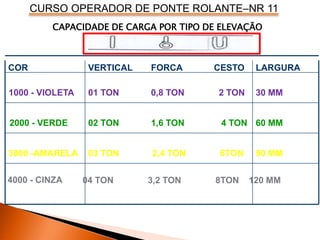 CURSO OPERADOR DE PONTE ROLANTE–NR 11
CAPACIDADE DE CARGA POR TIPO DE ELEVAÇÃO
4000 - CINZA
90 MM
03 TON 2,4 TON 6TON
3000 -AMARELA
60 MM
02 TON 1,6 TON 4 TON
2000 - VERDE
30 MM
01 TON 0,8 TON 2 TON
1000 - VIOLETA
LARGURA
VERTICAL FORCA CESTO
COR
04 TON 3,2 TON 8TON 120 MM
 