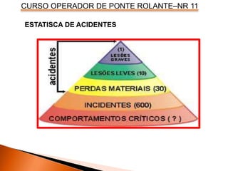 CURSO OPERADOR DE PONTE ROLANTE–NR 11
ESTATISCA DE ACIDENTES
 