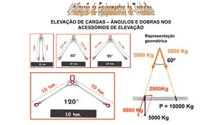 10 ton.
ELEVAÇÃO DE CARGAS – ÂNGULOS E DOBRAS NOS
ACESSÓRIOS DE ELEVAÇÃO
5800 Kg
5000 Kg
2900Kg
5800 Kg
5800 Kg
60º
P = 10000 Kg
Representação
geométrica
 