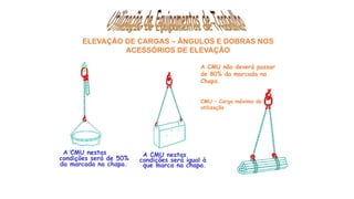 ELEVAÇÃO DE CARGAS – ÂNGULOS E DOBRAS NOS
ACESSÓRIOS DE ELEVAÇÃO
A CMU não deverá passar
de 80% da marcada na
Chapa.
CMU – Carga máxima de
utilização
A CMU nestas
condições será de 50%
da marcada na chapa.
A CMU nestas
condições será igual à
que marca na chapa.
 