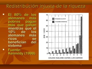 Redistribución injusta de la riquezaRedistribución injusta de la riqueza
 El 80% de losEl 80% de los
alemanes másalemanes más
pobres paganpobres pagan
más que gananmás que ganan
mientras que elmientras que el
10% de los10% de los
alemanes másalemanes más
ricos sericos se
benefician delbenefician del
sistemasistema
 Fuente:Fuente:
Kennedy (1998)Kennedy (1998)
 