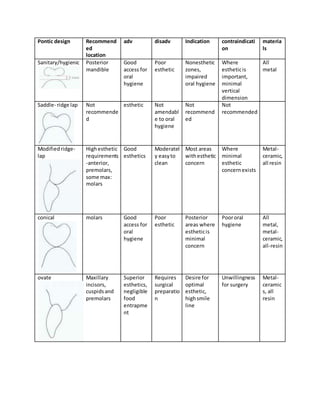 Pontic design Recommend
ed
location
adv disadv Indication contraindicati
on
materia
ls
Sanitary/hygienic Posterior
mandible
Good
access for
oral
hygiene
Poor
esthetic
Nonesthetic
zones,
impaired
oral hygiene
Where
estheticis
important,
minimal
vertical
dimension
All
metal
Saddle- ridge lap Not
recommende
d
esthetic Not
amendabl
e to oral
hygiene
Not
recommend
ed
Not
recommended
Modifiedridge-
lap
Highesthetic
requirements
-anterior,
premolars,
some max:
molars
Good
esthetics
Moderatel
y easyto
clean
Most areas
withesthetic
concern
Where
minimal
esthetic
concernexists
Metal-
ceramic,
all resin
conical molars Good
access for
oral
hygiene
Poor
esthetic
Posterior
areas where
estheticis
minimal
concern
Poororal
hygiene
All
metal,
metal-
ceramic,
all-resin
ovate Maxillary
incisors,
cuspidsand
premolars
Superior
esthetics,
negligible
food
entrapme
nt
Requires
surgical
preparatio
n
Desire for
optimal
esthetic,
highsmile
line
Unwillingness
for surgery
Metal-
ceramic
s, all
resin
 