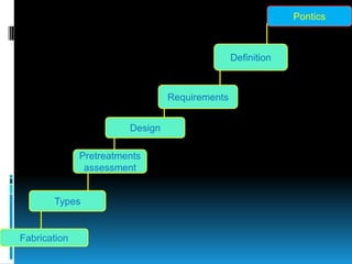Pontics



                                                Definition



                                 Requirements


                        Design

              Pretreatments
               assessment


       Types


Fabrication
 