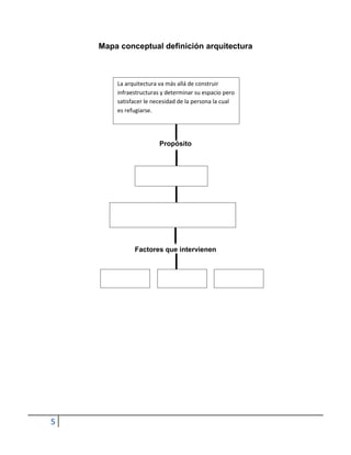 Mapa conceptual definición arquitectura



         La arquitectura va más allá de construir
         infraestructuras y determinar su espacio pero
         satisfacer le necesidad de la persona la cual
         es refugiarse.




                          Propósito



                   Satisfacer una necesidad




        A partir de satisfacer una necesidad surgen
        las funciones: estética, confort y uso




                Factores que intervienen


     La economía           La función           Materiales




5
 