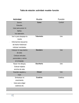 Tabla de relación: actividad- mueble- función



    Actividad                   Mueble                    Función
          Dormir.                 Cama                    Confort
         Estudiar.
    Usar para poner mi
          laptop.
      Ver televisión.
Ver tv para despejar la        Televisión                     Uso
          mente
Informarme/ educarme
    de hecho históricos/
    noticias/ vanidades.
Colocar mi ropa dentro          Gavetero                      Uso
          de este.
     Colocar artículos
    .personales y verme
       en el espejo.
    Hacer mis dibujos.          Escritorio                    Uso
      Colocar objetos
      encima de este.
    Guardar zapatos y            Closet                       Uso
           ropa.
       Simbolizar mi            Cuadros                   Estética
       crecimiento.
     Usar para colgar
       cadenas etc.




7
 