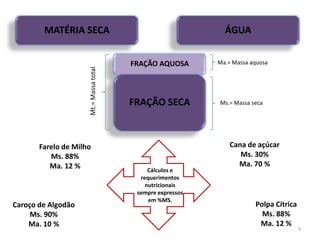 MATÉRIA SECA ÁGUA
FRAÇÃO AQUOSA
FRAÇÃO SECA
Mt.=Massatotal
Ms.= Massa seca
Ma.= Massa aquosa
Cálculos e
requerimentos
nutricionais
sempre expressos
em %MS.
Farelo de Milho
Ms. 88%
Ma. 12 %
Caroço de Algodão
Ms. 90%
Ma. 10 %
Cana de açúcar
Ms. 30%
Ma. 70 %
Polpa Cítrica
Ms. 88%
Ma. 12 %
3
 