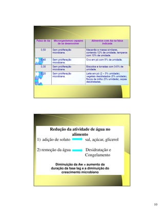 10
Redução da atividade de água no
alimento
1) adição de soluto sal, açúcar, glicerol
2) remoção da água Desidratação e
Congelamento
Diminuição da Aw = aumento da
duração da fase lag e a diminuição do
crescimento microbiano
 