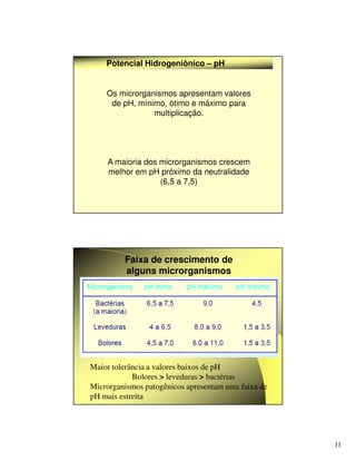 11
Potencial Hidrogeniônico – pH
Os microrganismos apresentam valores
de pH, mínimo, ótimo e máximo para
multiplicação.
A maioria dos microrganismos crescem
melhor em pH próximo da neutralidade
(6,5 a 7,5)
Faixa de crescimento de
alguns microrganismos
Maior tolerância a valores baixos de pH
Bolores  leveduras  bactérias
Microrganismos patogênicos apresentam uma faixa de
pH mais estreita
 