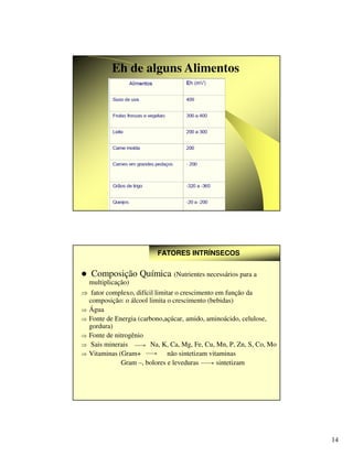 14
Eh de alguns Alimentos
FATORES INTRÍNSECOS
FATORES INTRÍNSECOS
 Composição Química (Nutrientes necessários para a
multiplicação)
⇒ fator complexo, difícil limitar o crescimento em função da
composição: o álcool limita o crescimento (bebidas)
⇒ Água
⇒ Fonte de Energia (carbono,açúcar, amido, aminoácido, celulose,
gordura)
⇒ Fonte de nitrogênio
⇒ Sais minerais Na, K, Ca, Mg, Fe, Cu, Mn, P, Zn, S, Co, Mo
⇒ Vitaminas (Gram+ não sintetizam vitaminas
Gram –, bolores e leveduras sintetizam
 