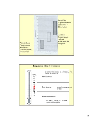 18
Psicrotróficos:
Pseudomonas,
Alcaligenes,
Flavobacterium,
Micrococcus.
Mesófilos
A maioria das
espécies
Maior parte dos
patógenos
Termófilos
Algumas espécies
de Bacillus e
Clostridium
Temperatura ótima de crescimento
BACTÉRIAS MORREM SE AQUECIDAS POR
TEMPO SUFICIENTE
BACTÉRIAS PARAM DE CRESCER,
PORÉM NÃO MORREM
BACTÉRIAS CRESCEM
RÁPIDO
 