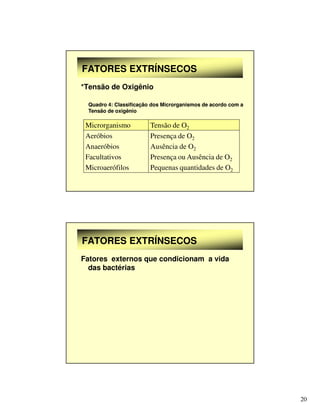 20
FATORES EXTRÍNSECOS
FATORES EXTRÍNSECOS
*Tensão de Oxigênio
Microrganismo Tensão de O2
Aeróbios
Anaeróbios
Facultativos
Microaerófilos
Presença de O2
Ausência de O2
Presença ou Ausência de O2
Pequenas quantidades de O2
Quadro 4: Classificação dos Microrganismos de acordo com a
Quadro 4: Classificação dos Microrganismos de acordo com a
Tensão de oxigênio
Tensão de oxigênio
FATORES EXTRÍNSECOS
FATORES EXTRÍNSECOS
Fatores externos que condicionam a vida
das bactérias
 