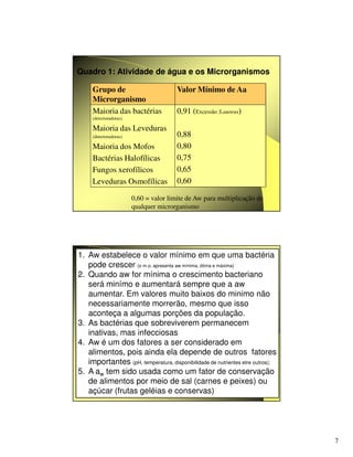 7
Grupo de
Microrganismo
Valor Mínimo de Aa
Maioria das bactérias
(deterioradoras)
Maioria das Leveduras
(deterioradoras)
Maioria dos Mofos
Bactérias Halofílicas
Fungos xerofílicos
Leveduras Osmofílicas
0,91 (Excessão S.aureus)
0,88
0,80
0,75
0,65
0,60
Quadro 1: Atividade de água e os Microrganismos
Quadro 1: Atividade de água e os Microrganismos
0,60 = valor limite de Aw para multiplicação de
qualquer microrganismo
1. Aw estabelece o valor mínimo em que uma bactéria
pode crescer (o m.o. apresenta aw mínima, ótima e máxima)
2. Quando aw for mínima o crescimento bacteriano
será minímo e aumentará sempre que a aw
aumentar. Em valores muito baixos do minimo não
necessariamente morrerão, mesmo que isso
aconteça a algumas porções da população.
3. As bactérias que sobreviverem permanecem
inativas, mas infecciosas
4. Aw é um dos fatores a ser considerado em
alimentos, pois ainda ela depende de outros fatores
importantes (pH, temperatura, disponibilidade de nutrientes etre outros);
5. A aw tem sido usada como um fator de conservação
de alimentos por meio de sal (carnes e peixes) ou
açúcar (frutas geléias e conservas)
 