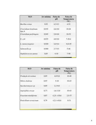 8
M.O Aw mínima Faixa de
pH
Faixa de
Temperatura
(0C)
Bacillus cereus 0,93 4,3-9,3 4-52
Clostridium botulinum
tipo A
0,935 4,6-9,0 10-48
Clostridium perfringens 0,945 5,0-9,0 10-52
E. coli 0,935 4,0-9,0 7-49,4
L. monocytogenes 0,920 4,4-9,4 -0,4-45
Salmonella sp 0,940 3,7-9,5 5-46
Staphylococcus aureus 0,83 4-10 7-50
M.O Aw mínima Faixa de
pH
Faixa de
Temperatura
(0C)
Produção de toxinas 0,85 4,0-9,8 10-48
Vibrio cholerae 0,97 5-10 10-43
Saccharromyces sp 0,85 2,1-9,0 -
Aspergillus oryzae 0,77 1,6-13,0 10-43
Fusarium miniliforme 0,87 2,5- 10,6 2,5-37
Penicillium verrucosum 0,79 2,1-10,0 0-31
 