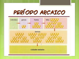 PERÍODO ARCAICOPERÍODO ARCAICO
 