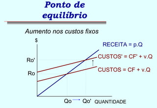 Ponto de 
equilíbrio 
Aumento nos custos fixos 
RECEITA = p.Q 
QUANTIDADE 
$ 
CUSTOS = CF + v.Q 
Qo 
Ro 
CUSTOS' = CF' + v.Q 
Qo' 
Ro' 
 