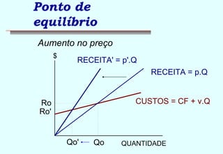 Ponto de 
equilíbrio 
Aumento no preço 
RECEITA = p.Q 
QUANTIDADE 
$ 
CUSTOS = CF + v.Q 
Qo 
Ro 
RECEITA' = p'.Q 
Qo' 
Ro' 
 