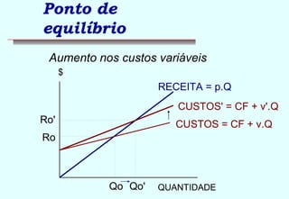 Ponto de 
equilíbrio 
Aumento nos custos variáveis 
RECEITA = p.Q 
CUSTOS' = CF + v'.Q 
QUANTIDADE 
$ 
Qo 
Ro 
CUSTOS = CF + v.Q 
Qo' 
Ro' 
 