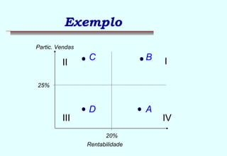 Exemplo 
Partic. Vendas 
II B I 
D A 
III IV 
Rentabilidade 
25% 
20% 
C 
 