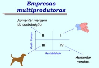 Empresas 
multiprodutoras 
Aumentar margem 
de contribuição. 
Partic. Vendas 
II I 
III IV 
Rentabilidade 
Aumentar 
vendas. 
 