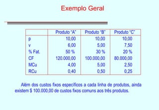 Exemplo Geral 
Produto “A” Produto “B” Produto “C” 
p 10,00 10,00 10,00 
v 6,00 5,00 7,50 
% Fat. 50 % 30 % 20 % 
CF 120.000,00 100.000,00 80.000,00 
MCu 4,00 5,00 2,50 
RCu 0,40 0,50 0,25 
Além dos custos fixos específicos a cada linha de produtos, ainda 
existem $ 100.000,00 de custos fixos comuns aos três produtos. 
 