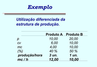Exemplo 
 Utilização diferenciada da 
estrutura de produção. 
Produto A Produto B 
p 10,00 20,00 
cv 6,00 10,00 
mc 4,00 10,00 
(%) 40 % 50 % 
produção/hora 3 un. 1 un. 
mc / h 12,00 10,00 
 