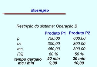 Exemplo 
 Restrição do sistema: Operação B 
Produto P1 Produto P2 
p 750,00 600,00 
cv 300,00 300,00 
mc 450,00 300,00 
(%) 60 % 50 % 
tempo gargalo 50 min 30 min 
mc / min 9,00 10,00 
 
