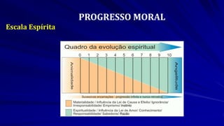 PROGRESSO MORAL
Escala Espírita
 