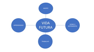 VIDA
FUTURA
MORTE
DORES E
SOFRIMENTO
TRABALHO
APRENDIZADO
 
