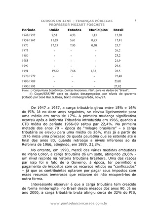 CURSOS ON-LINE – FINANÇAS PÚBLICAS                                 9
                PROFESSOR MOZART FOSCHETE
Período            União        Estados        Municípios       Brasil
1947/1957            9,53         4,53           1,13            15,20
1958/1967           11,28         5,61           0,93            17,81
1970                17,33         7,95           0,70            25,7
1975                  -           -                   -          26,2
1980                  -           -                   -          23,2
1985                  -           -                   -          21,9
1990                  -           -                   -          29,6
1994                 19,62        7,66          1,33             28,5
1970/1979             -            -              -              25,48
1980/1989             -               -            -             23,01
1990/1995             -            -              -              27,82
Fonte: i) Conjuntura Econômica, Contas Nacionais, FGV, para os dados de “Brasil”.
      ii) Coget/SRF/MF para os dados desagregados por níveis de governo
(Citado por José Rui.G.Rosa, texto mimeografado, nov/97.


      De 1947 a 1957, a carga tributária girou entre 15% e 16%
do PIB. Já no deze anos seguintes, se elevou ligeiramente para
uma média em torno de 17%. A primeira mudança significativa
ocorreu após a Reforma Tributária introduzida em 1966, quando a
CTB média do período 1966-69 saltou par 22,4%. Na primeira
metade dos anos 70 – época do “milagre brasileiro” – a carga
tributária se elevou para uma média de 26%, mas já a partir de
1976 inicia uma processo de queda paulatina que se estende até o
final dos anos 80, quando retroage a níveis inferiores ao da
Reforma de 1966, atingindo, em 1989, 21,8%.
     No entanto, em 1990, mercê das várias medidas embutidas
no Plano Collor, a carga tributária dá um salto, atingindo 29,6% -
um nível recorde na história tributária brasileira. Uma das razões
par isso foi o fato de o Governo, à época, ter permitido o
pagamento de impostos com os recursos retidos ou “confiscados”
– já que os contribuintes optaram por pagar seus impostos com
esses recursos temerosos que estavam de não recuperá-los de
outra forma.
     Interessante observar é que a carga tributária tem crescido
de forma ininterrupta no Brasil desde meados dos anos 90. Já no
ano 2000, a carga tributária bruta atingiu cerca de 32% do PIB,


                    www.pontodosconcursos.com.br
 