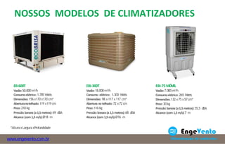 *AlturaxLarguraxProfundidade
EBI-300T
Vazão:18.000m³/h
Consumo elétrico: 1.300 Watts
Dimensões: 98 x117 x117 cm*
Abertura notelhado: 72 x72 cm
Peso:116 kg
PressãoSonora(a1,5metros):68 dBA
Alcance (com1,5m/s):Ø16 m
EBI-75MÓVEL
Vazão:7.000m³/h
Consumoelétrico: 265 Watts
Dimensões:132 x75x57cm*
Peso:30kg
PressãoSonora(a1,5metros):55,5 dBA
Alcance (com1,5m/s):7 m
EB-600T
Vazão:50.000m³/h
Consumoelétrico: 1.785Watts
Dimensões:156 x170 x170 cm*
Aberturanotelhado:119 x119 cm
Peso:210 kg
PressãoSonora(a1,5metros):69 dBA
Alcance (com1,5m/s):Ø18 m
NOSSOS MODELOS DE CLIMATIZADORES
www.engevento.com.br
 