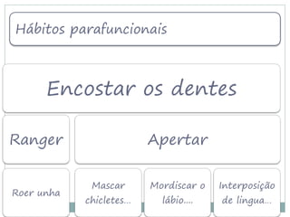 Hábitos parafuncionais



      Encostar os dentes

Ranger                   Apertar

             Mascar      Mordiscar o   Interposição
Roer unha
            chicletes…     lábio....   de lingua…
 