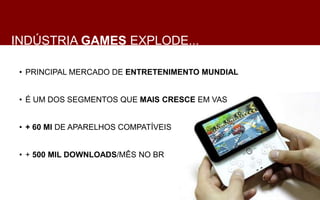 INDÚSTRIA GAMES EXPLODE...

 • PRINCIPAL MERCADO DE ENTRETENIMENTO MUNDIAL


 • É UM DOS SEGMENTOS QUE MAIS CRESCE EM VAS


 • + 60 MI DE APARELHOS COMPATÍVEIS


 • + 500 MIL DOWNLOADS/MÊS NO BR
 