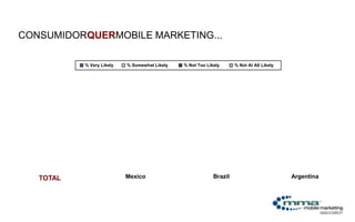 CONSUMIDORQUERMOBILE MARKETING...

           % Very Likely   % Somewhat Likely   % Not Too Likely      % Not At All Likely




   TOTAL                   Mexico                           Brazil                         Argentina
 