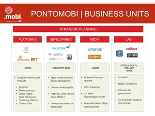 HANDS
FINGERTIPS.MOBI
PONTOMOBI | BUSINESS UNITS
AORTA
•  Scalable Platforms and
Products
•  SMS/IVR
•  Mobile Learning
•  Digital Radios
•  Apps Framework
•  Publishing Platform
•  Custom Chip
•  Apps, mobile sites and
games development
•  Custom made projects
•  Add Hoc, Cross Device,
Cross Platform
•  Development based on
frameworks
•  Mobile Ad Premium
Network
•  200+ Publishers
•  2.4 Billion !
Ad Impression/month
•  Download Market Place
and Big Games
ESTRELA DIGITAL
COLLACT
PIXATE
•  Innovation
•  B2B2C companies
•  Embrace the
geekpreneurs
•  Co-proprietary products
and services
MEDIA
DEVELOPMENT
PLATFORMS
 LAB
STRATEGIC PLANNING
 