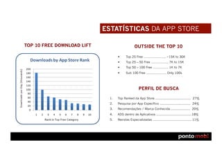 ESTATÍSTICAS DA APP STORE

TOP 10 FREE DOWNLOAD LIFT                        OUTSIDE THE TOP 10

                                         Top 25 Free ………………….. ~15K to 30K
                                         Top 25 – 50 Free ……………... 7K to 15K
                                         Top 50 – 100 Free ……………. 1K to 7K
                                         Sub 100 Free ………………… Only 100s




                                                     PERFIL DE BUSCA

                              1.    Top Ranked da App Store ..................................... 27%
                              2.    Pesquisa por App Específico ................................ 24%
                              3.    Recomendações / Marca Conhecida .................... 20%
                              4.    ADS dentro de Aplicativos .....................................18%
                              5.    Revistas Especializadas ........................................ 11%
 