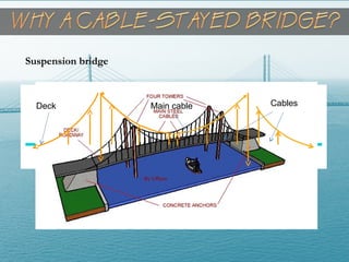 Suspension bridge
Main cable CablesDeck
 