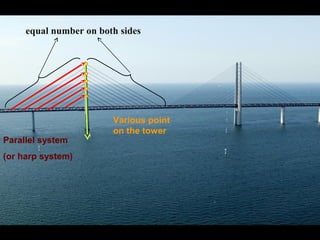 Parallel system
(or harp system)
Various point
on the tower
equal number on both sides
 