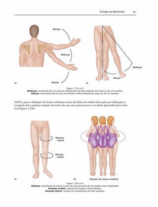 0 Corpo em M ovim ento 19
a) b)
Figura 1.19 a e b:
Abdução: movimento de um osso em afastamento da linha mediana do corpo ou de um membro.
Adução: movimento de um osso em direção ã linha mediana do corpo ou de um membro.
NOTA: para a abdução do braço continuar acima da linha do ombro (elevação por abdução), a
escapula deve realizar rotação em torno do seu eixo para mover a cavidade glenoidal para cima
(ver Figura 1.27b).
a)
Rotação
lateral
Rotação
mediai
b) Rotação da coluna vertebral
Figura 1.20 a e b:
Rotação: movimento do tronco ou de um osso em torno de seu próprio eixo longitudinal.
Rotação mediai: rotação em direção á linha mediana.
Rotação lateral: rotação em afastamento da linha mediana.
Abdução
Aduçáo
 