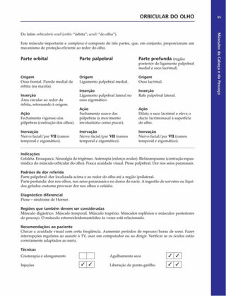 ORBICULAR DO OLHO 65
Do latim orbicularis oculi(orbis:"órbita"; octtli:"do olho").
Este músculo importante e complexo é composto de três partes, que, em conjunto, proporcionam um
mecanismo de proteção eficiente ao redor do olho.
Parte orbital
Origem
Osso frontal. Parede mediai da
órbita (na maxila).
Inserção
Área circular ao redor da
órbita, retornando à origem.
Ação
Fechamento vigoroso das
pálpebras (contração dos olhos).
Inervação
Nervo facial/par VII (ramos
temporal e zigomático).
Parte palpebral
Origem
Ligamento palpebral mediai.
Inserção
Ligamento palpebral lateral no
osso zigomático.
Ação
Fechamento suave das
pálpebras (e movimento
involuntário como piscar).
Inervação
Nervo facial/par VII (ramos
temporal e zigomático).
Parte profunda (região
posterior do ligamento palpebral
mediai e saco lacrimal)
Origem
Osso lacrimal.
Inserção
Rafe palpebral lateral.
Ação
Dilata o saco lacrimal e eleva o
dueto lacrimonasal à superfície
do olho.
Inervação
Nervo facial/par VII (ramos
temporal e zigomático).
Indicações
Cefaléia. Enxaqueca. Neuralgia do trigêmeo. Astenopia (esforço ocular). Blefaroespasmo (contração espas-
módica do músculo orbicular do olho). Pouca acuidade visual. Ptose palpebral. Dor nos seios paranasais.
Padrões de dor referida
Parte palpebral: dor localizada acima e ao redor do olho até a região ipsilateral.
Parte profunda: dor nos olhos, nos seios paranasais e no dorso do nariz. A ingestão dc sorvetes ou líqui­
dos gelados costuma provocar dor nos olhos e cefaléia.
Diagnóstico diferencial
Ptose - síndrome de Horner.
Regiões que tam bém devem ser consideradas
Músculo digástrico. Músculo temporal. Músculo trapézio. Músculos esplênios e músculos posteriores
do pescoço. O músculo esternocleidomastóideo às vezes está relacionado.
Recom endações ao paciente
Checar a acuidade visual com certa freqüência. Aumentar períodos dc repouso/horas de sono. Fazer
interrupções regulares ao assistir à TV, usar um computador ou ao dirigir. Verificar se os óculos estão
corretamente adaptados ao nariz.
Técnicas
Crioterapia e alongamento Agulhamento seco 1 7
/ 1
1 7
/
Músculos
da
Cabeça
e
do
Pescoço
 