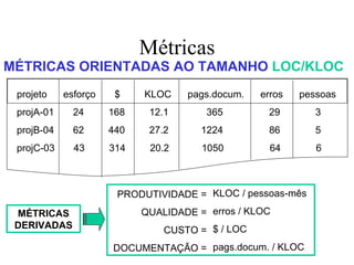 Métricas MÉTRICAS ORIENTADAS AO TAMANHO  LOC/KLOC   projeto  esforço  $  KLOC  pags.docum.  erros  pessoas projA-01  24  168  12.1  365  29  3 projB-04  62  440  27.2  1224  86  5 projC-03  43  314  20.2  1050  64  6 MÉTRICAS DERIVADAS PRODUTIVIDADE =  QUALIDADE =  CUSTO =  DOCUMENTAÇÃO =  KLOC / pessoas-mês  erros / KLOC  $ / LOC  pags.docum. / KLOC  