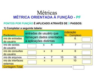 Métricas MÉTRICA ORIENTADA À FUNÇÃO -  PF PONTOS POR FUNÇÃO  É APLICADO ATRAVÉS DE  3  PASSOS: 1) Completar a seguinte tabela: fator de ponderação Parâmetro  Contagem  Simples  Médio  Complexo nro de entradas  x  3  4  6 do usuário nro de saídas  x  4  5  7 do usuário nro de consultas  x  3  4  6 do usuário nro de arquivos  x  7  10  15 nro de interfaces  x  5  7  10 externas Contagem-Total entradas de usuário que forneçam dados orientados a aplicações distintas 