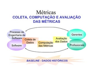 Métricas COLETA, COMPUTAÇÃO E AVALIAÇÃO DAS MÉTRICAS Profissionais Gerentes Software Processo de Engenharia de Software Computação das Métricas Avaliação dos Dados Coleta de Dados BASELINE  - DADOS HISTÓRICOS 