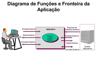 Diagrama de Funções e Fronteira da Aplicação Arquivos de  Interface Externa Entrada Externa Saída Externa Consulta Externa Aplicativo Outros  Aplicativos Saída Externa Entrada Externa Consulta Externa Arquivo Lógico Interno 
