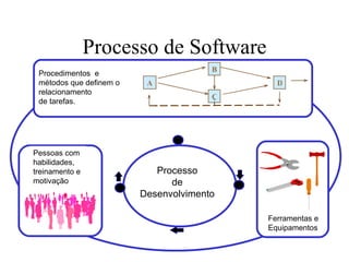Processo de Software Processo de Desenvolvimento Procedimentos  e  métodos que definem o relacionamento  de tarefas. A C B D Pessoas com  habilidades, treinamento e  motivação Ferramentas e  Equipamentos 